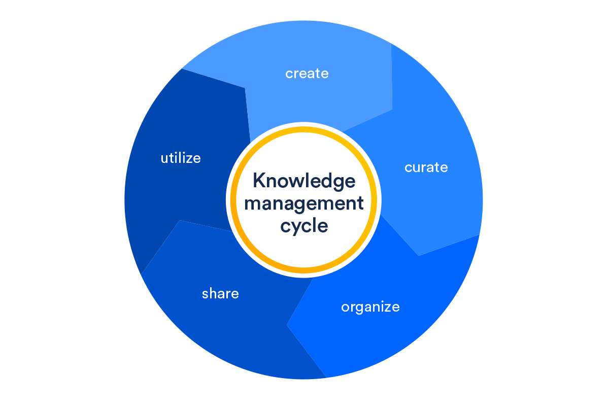 Enterprise Content Management: Integrating KM, RM and DM