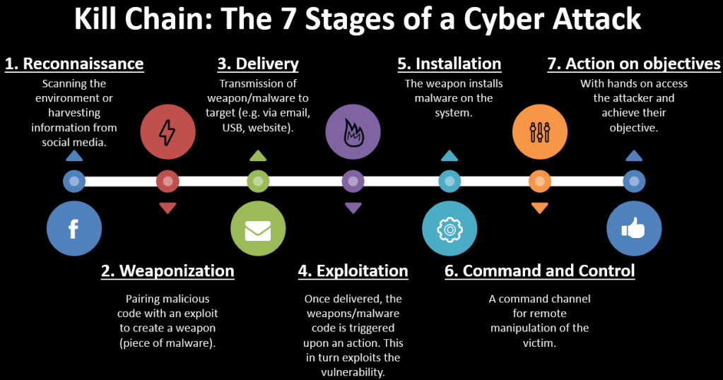 Kill Chain: The 7 Stages of a Cyberattack